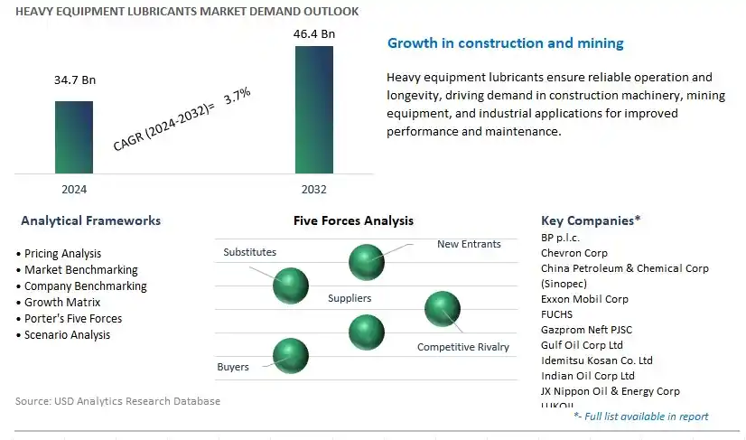 Heavy Equipment Lubricants Industry- Market Size, Share, Trends, Growth Outlook